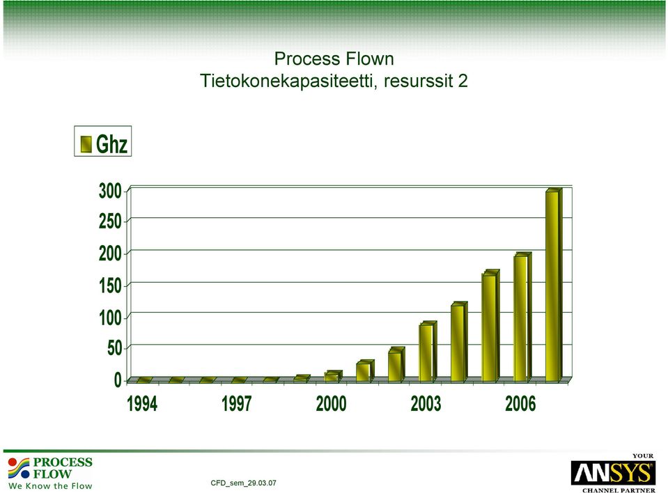 resurssit 2 Ghz 300 250