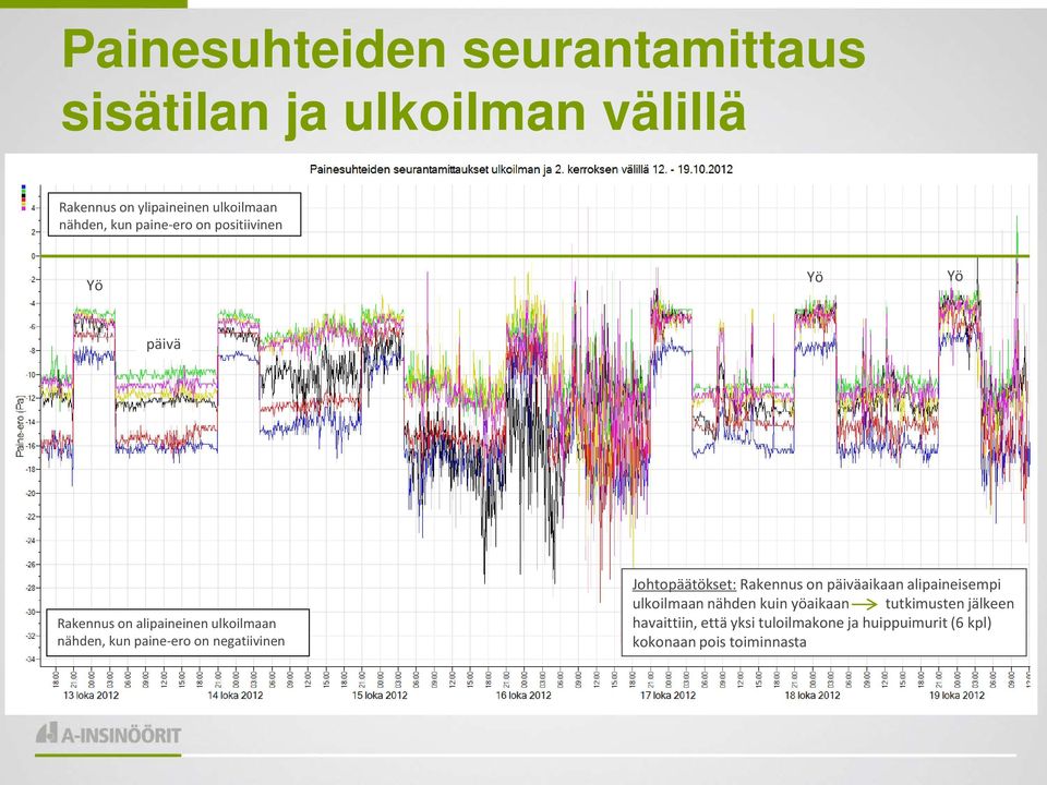 paine-ero on negatiivinen Johtopäätökset: Rakennus on päiväaikaan alipaineisempi ulkoilmaan nähden kuin