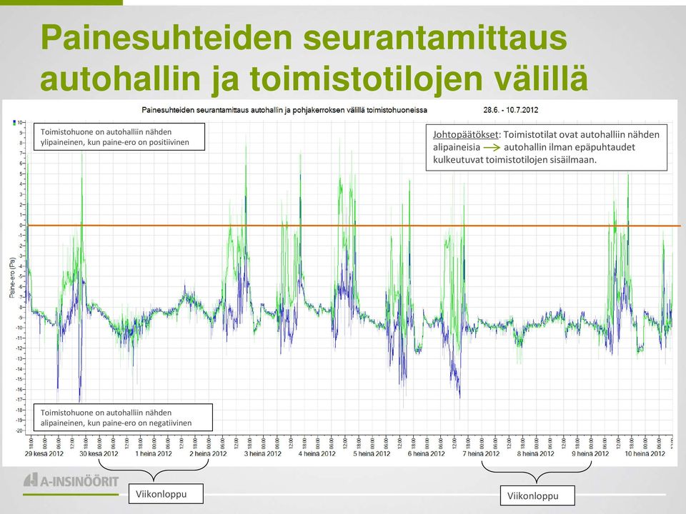 nähden alipaineisia autohallin ilman epäpuhtaudet kulkeutuvat toimistotilojen sisäilmaan.