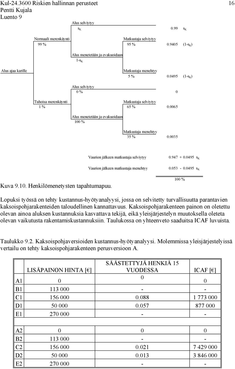 Vaurion jälkeen matkustaja selviytyy Vaurion jälkeen matkustaja menehtyy 0.947 + 0.0495 s K 0.053-0.