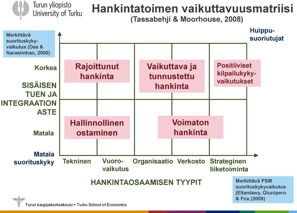 ja tunnustettu Voimaton Positiiviset kilpailukykyvaikutukset Matala suorituskyky Tekninen Vuorovaikutus Organisaatio