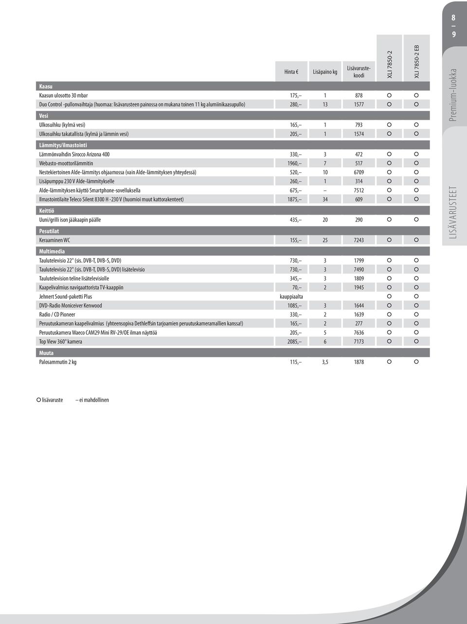 517 Nestekiertoinen Alde-lämmitys ohjaamossa (vain Alde-lämmityksen yhteydessä) 520, 10 6709 Lisäpumppu 230 V Alde-lämmitykselle 260, 1 314 Alde-lämmityksen käyttö Smartphone-sovelluksella 675, 7512