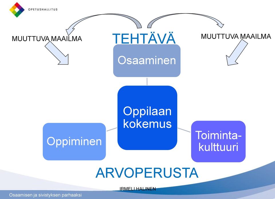 Oppiminen Oppilaan kokemus