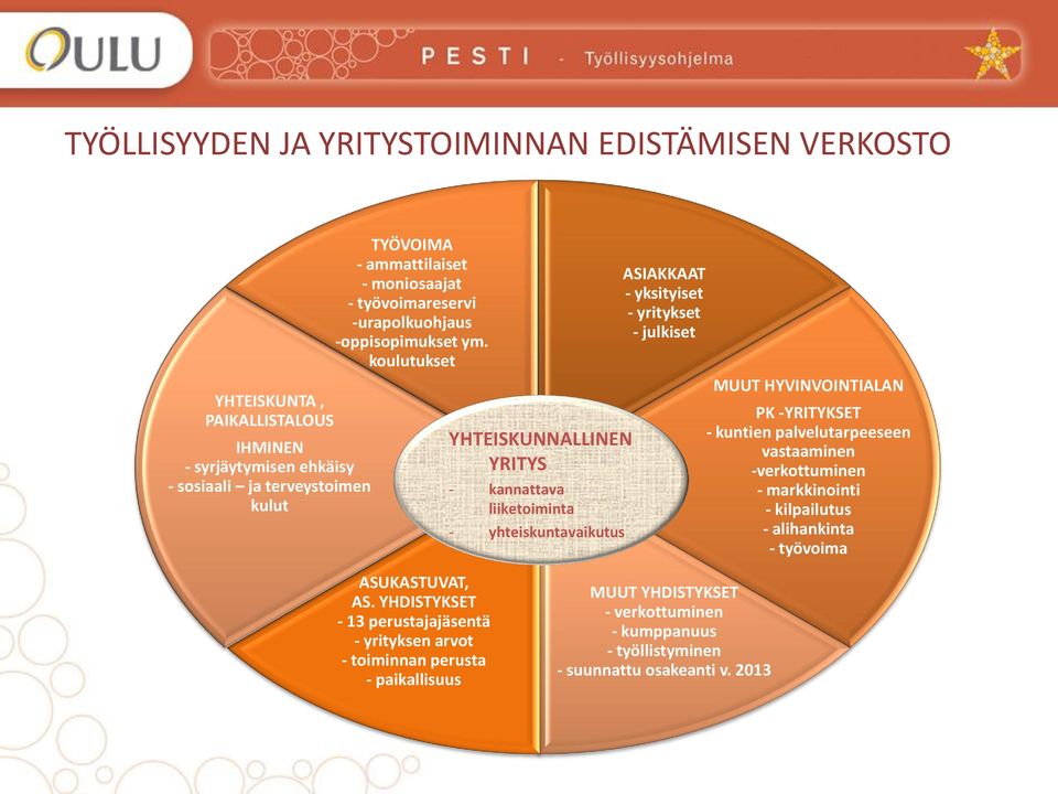 koulutukset YHTEISKUNNALLINEN YRITYS - kannattava liiketoiminta - yhteiskuntavaikutus ASIAKKAAT - yksityiset - yritykset - julkiset MUUT HYVINVOINTIALAN PK -YRITYKSET - kuntien