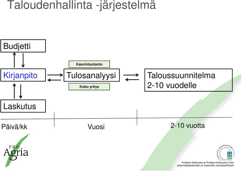 Taloussuunnitelma Koko yritys 2-10