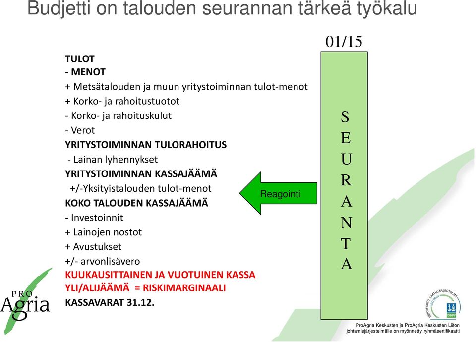 KASSAJÄÄMÄ +/-Yksityistalouden tulot-menot Reagointi KOKO TALOUDEN KASSAJÄÄMÄ - Investoinnit + Lainojen nostot +