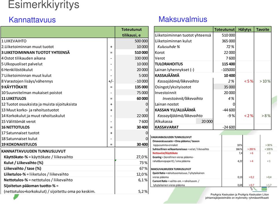 5000 8 Varastojen lisäys/vähennys +/- -10000 9 KÄYTTÖKATE = 135000 10 Suunnitelman mukaiset poistot - 75000 11 LIIKETULOS = 60000 12 Tuotot osuuksista ja muista sijoituksista + 0 13 Muut korko- ja