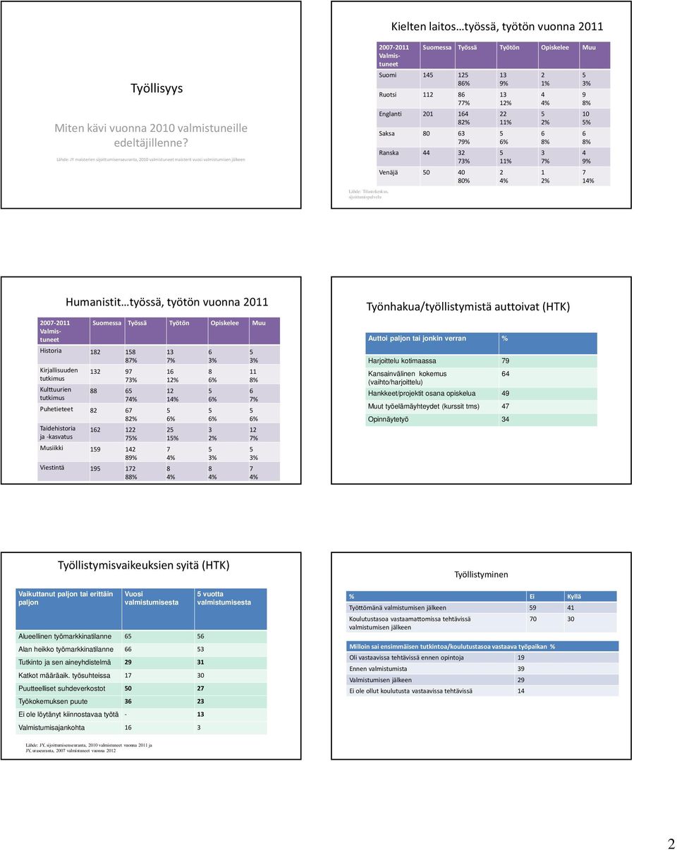 Muu Suomi 14 12 8 Ruotsi 112 8 7 Englanti 201 14 82% Saksa 80 3 79% Ranska 44 32 7 Venäjä 0 40 80% 13 9% 13 12% 22 11% 11% 2 2 1% 4 2% 3 1 2% 9 10 % 4 9% 7 1 2007-2011 Valmistuneet Humanistit työssä,