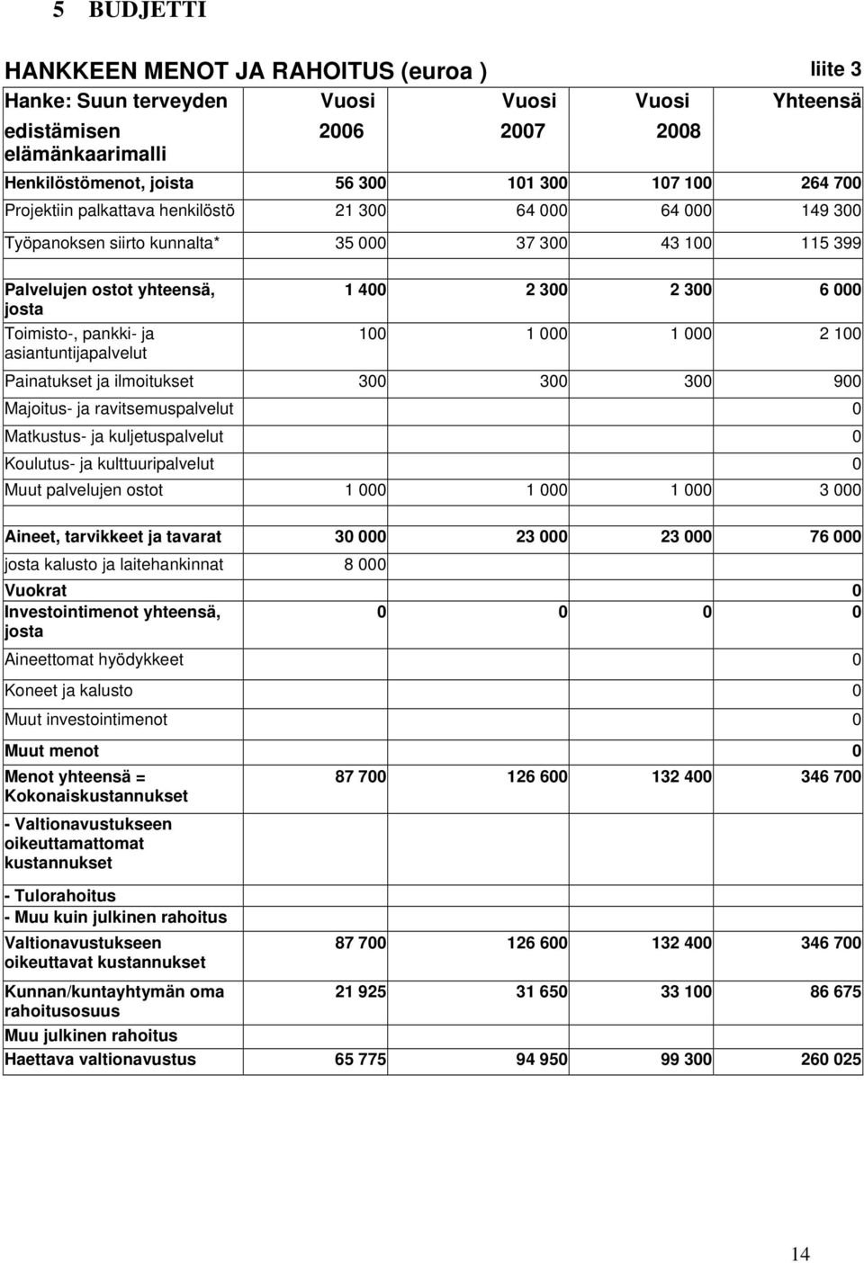 1 400 2 300 2 300 6 000 100 1 000 1 000 2 100 Painatukset ja ilmoitukset 300 300 300 900 Majoitus- ja ravitsemuspalvelut 0 Matkustus- ja kuljetuspalvelut 0 Koulutus- ja kulttuuripalvelut 0 Muut