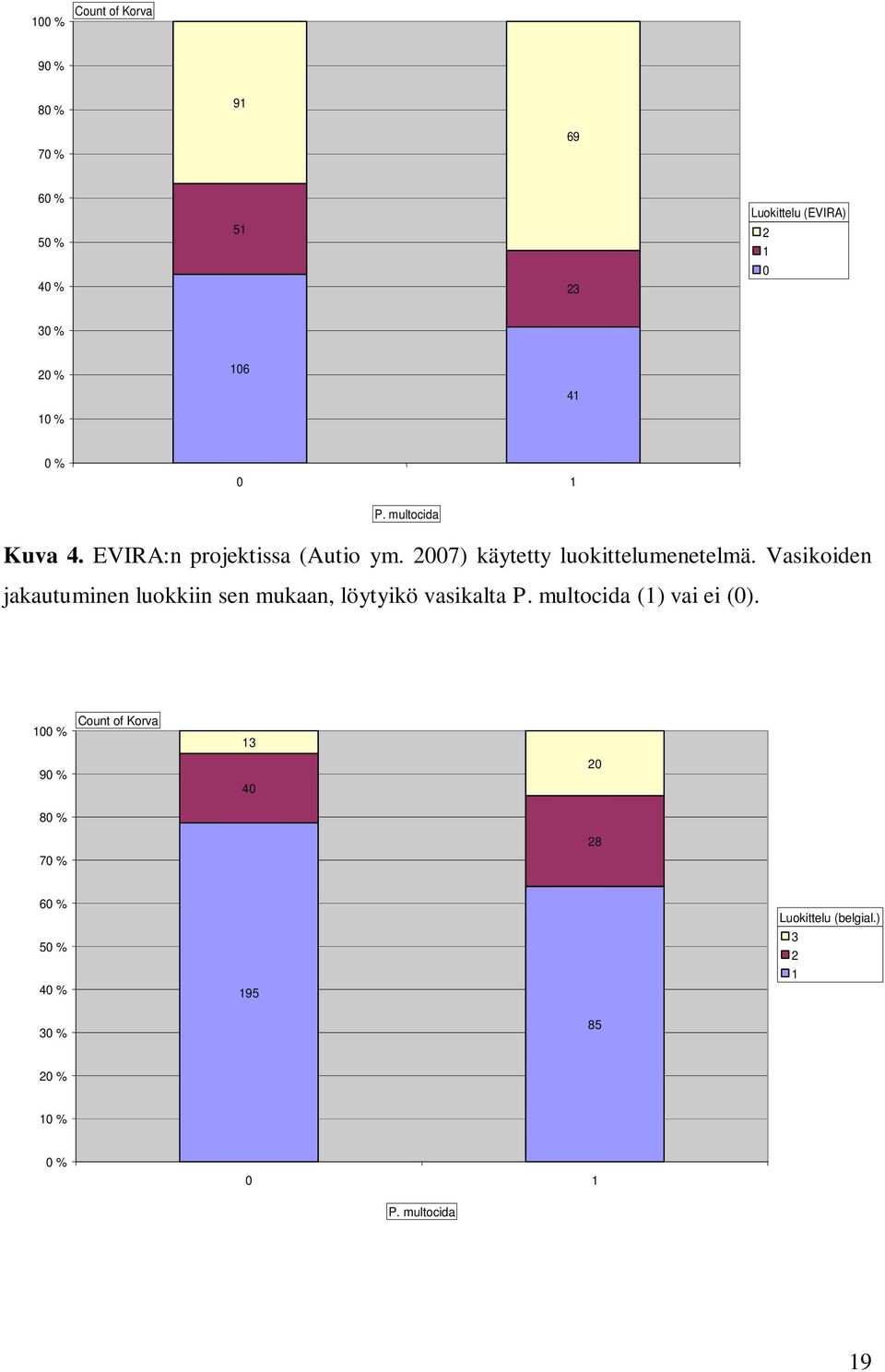 Vasikoiden jakautuminen luokkiin sen mukaan, löytyikö vasikalta P. multocida (1) vai ei (0).