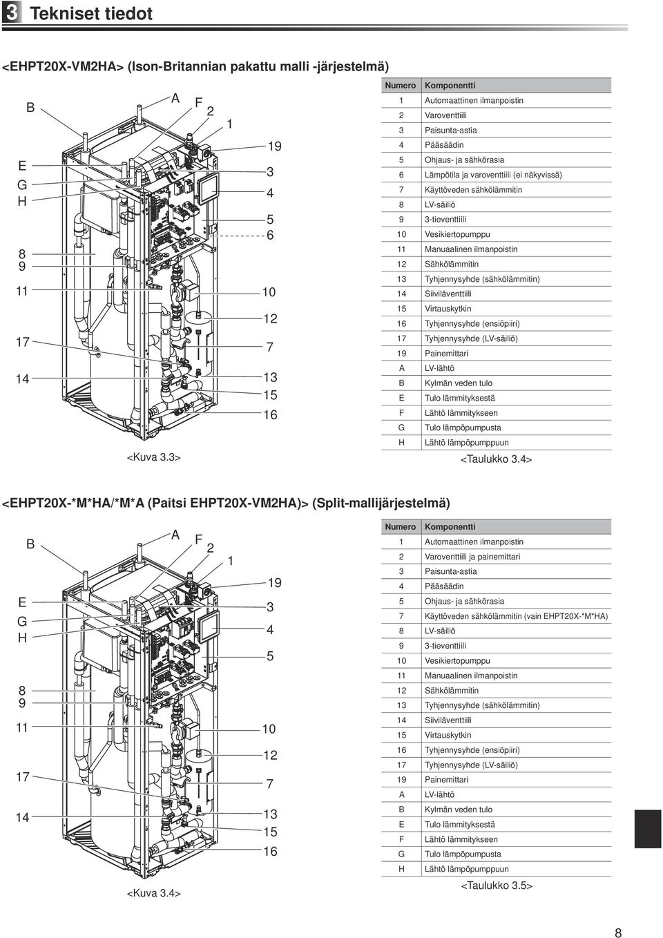 13 Tyhjennysyhde (sähkölämmitin) 14 Siiviläventtiili 12 15 Virtauskytkin 16 Tyhjennysyhde (ensiöpiiri) 17 7 17 Tyhjennysyhde (LV-säiliö) 19 Painemittari 14 13 15 16 A B E F G LV-lähtö Kylmän veden