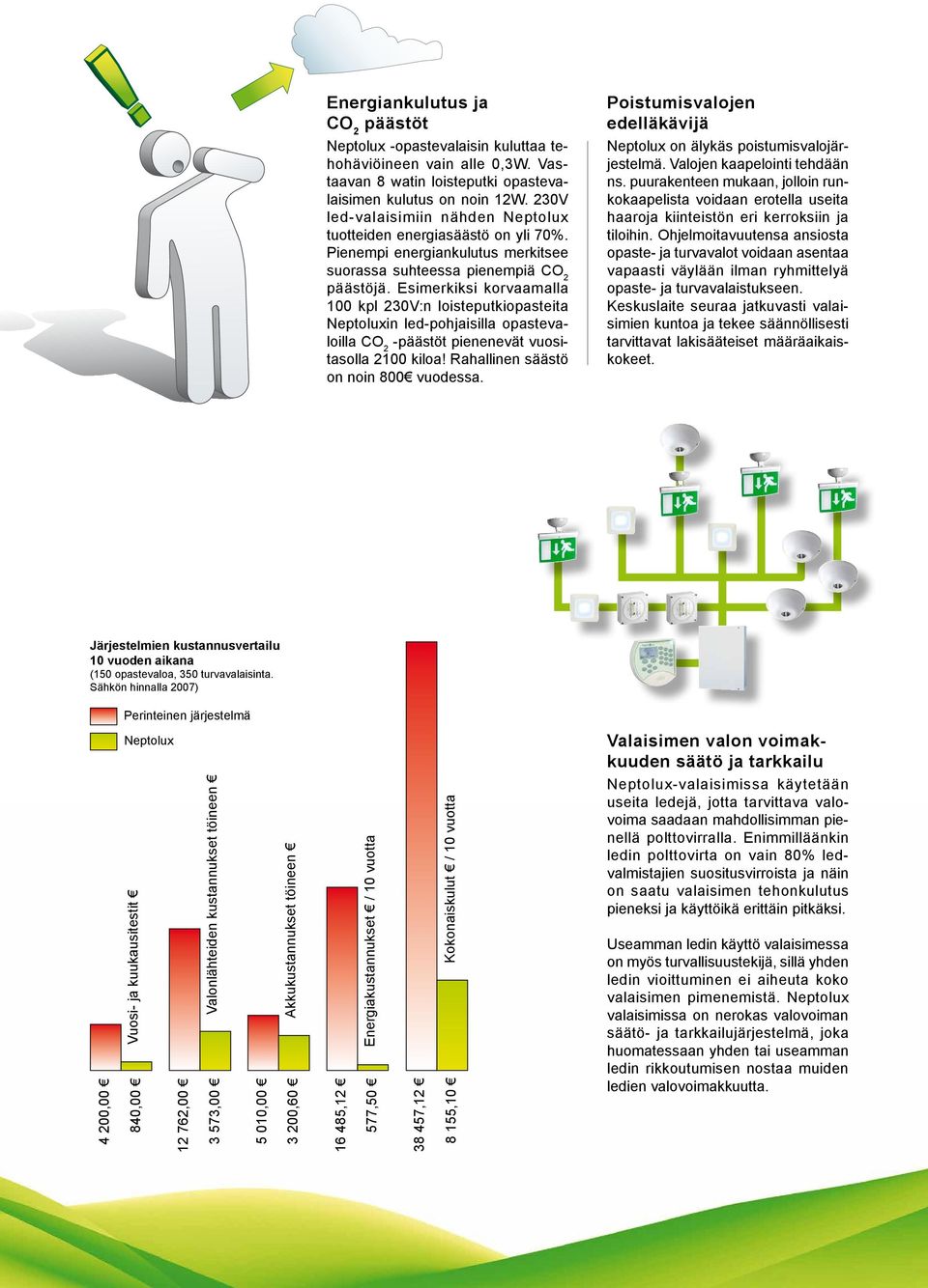 Esimerkiksi korvaamalla 100 kpl 230V:n loisteputkiopasteita Neptoluxin led-pohjaisilla opastevaloilla CO 2 -päästöt pienenevät vuositasolla 2100 kiloa! Rahallinen säästö on noin 800 vuodessa.