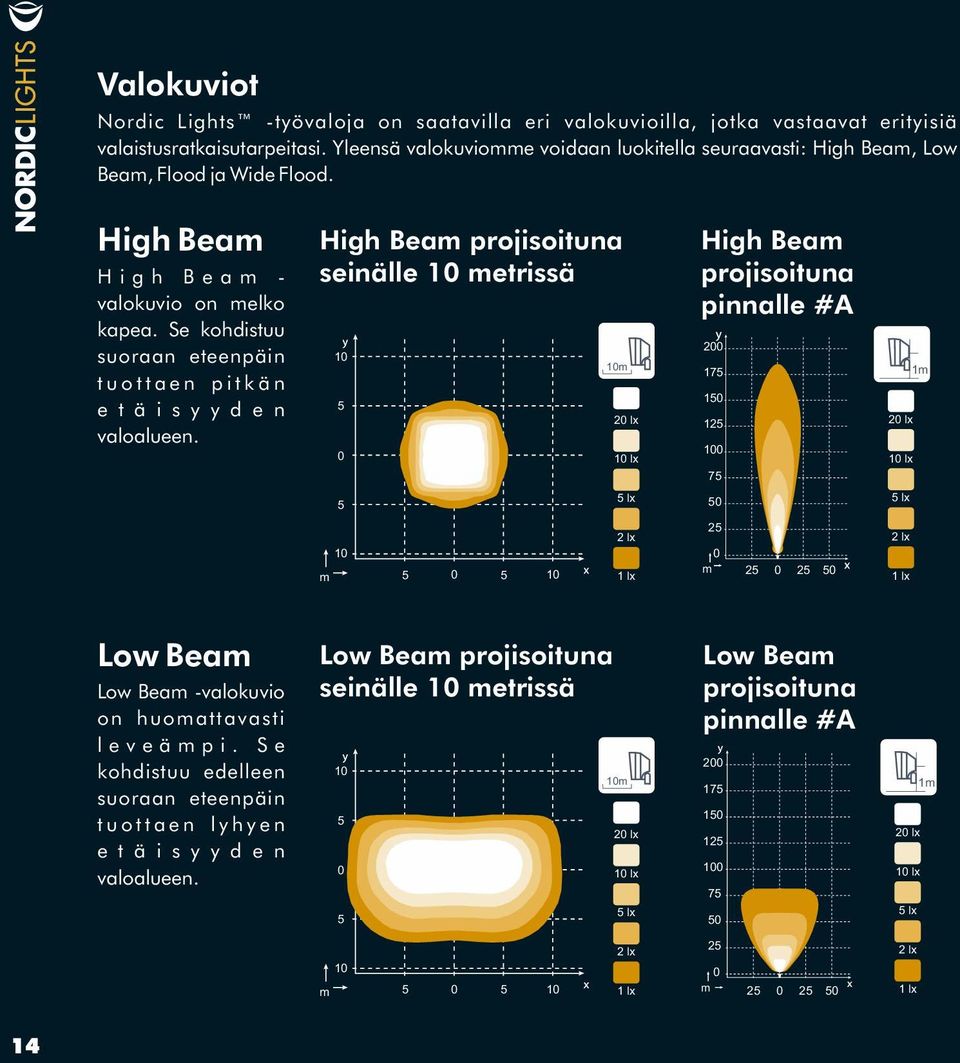 Se kohdistuu suoraan eteenpäin t u o t t a e n p i t k ä n e t ä i s y y d e n valoalueen.