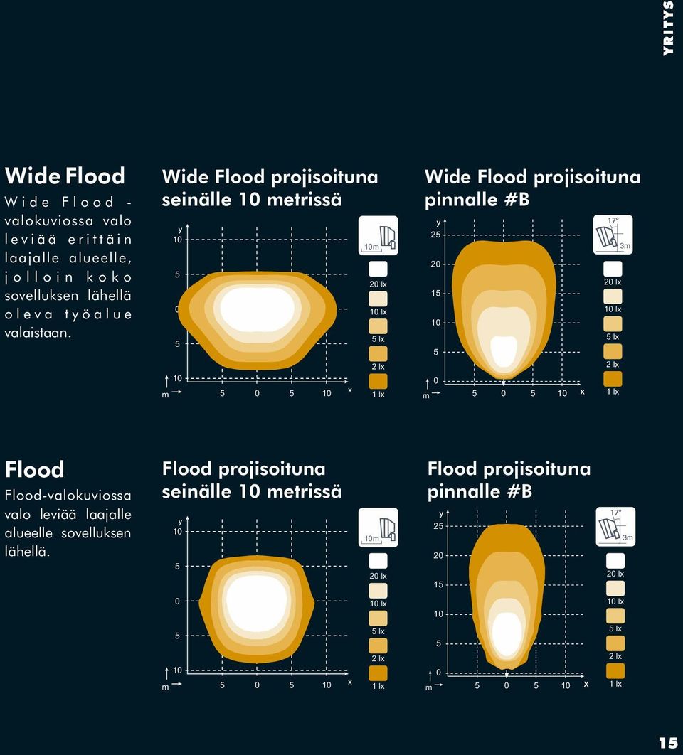 Wide Flood projisoituna seinälle 10 metrissä m 10 5 0 5 10 5 0 5 10 10m 20 lx 10 lx 5 lx 2 lx 1 lx Wide Flood projisoituna pinnalle #B m 25 20 15 10 5 0 5 0 5