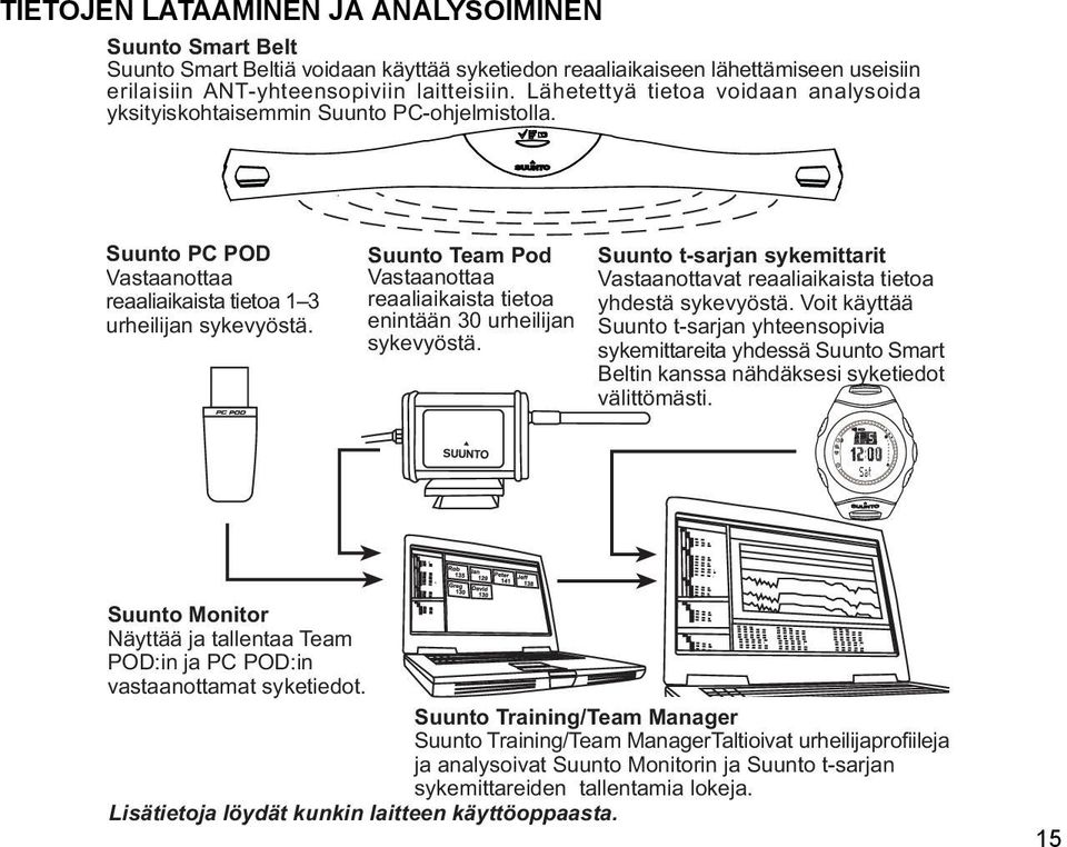 Suunto Team Pod Vastaanottaa reaaliaikaista tietoa enintään 30 urheilijan sykevyöstä. Suunto t-sarjan sykemittarit Vastaanottavat reaaliaikaista tietoa yhdestä sykevyöstä.