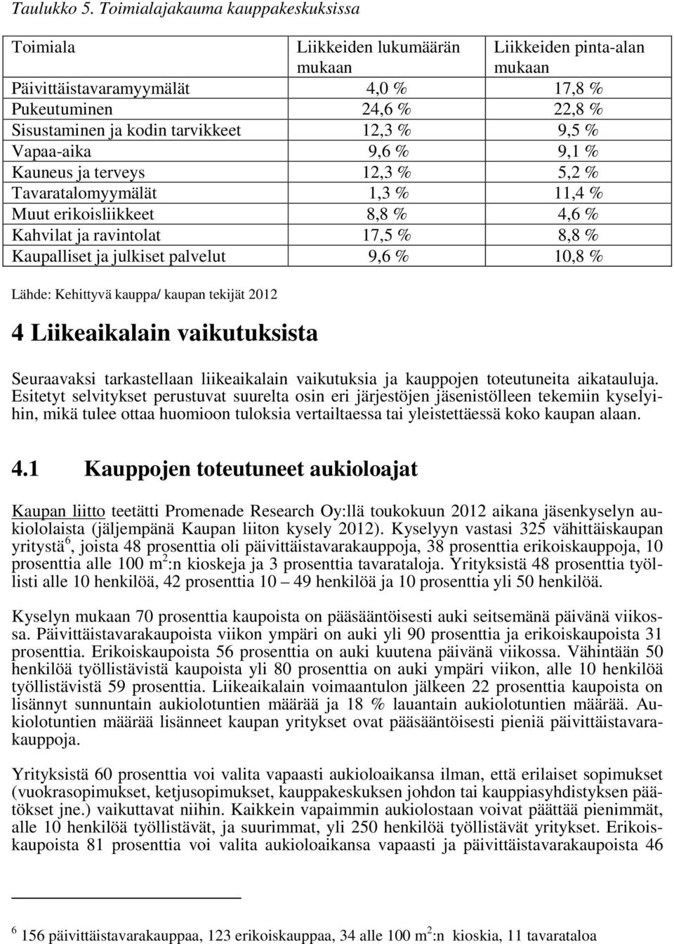 12,3 % 9,5 % Vapaa-aika 9,6 % 9,1 % Kauneus ja terveys 12,3 % 5,2 % Tavaratalomyymälät 1,3 % 11,4 % Muut erikoisliikkeet 8,8 % 4,6 % Kahvilat ja ravintolat 17,5 % 8,8 % Kaupalliset ja julkiset