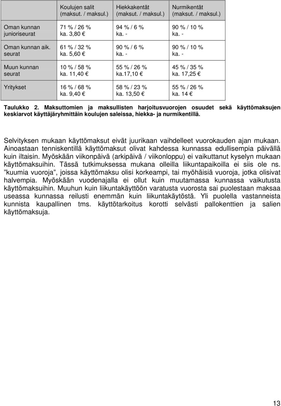 13,50 55 % / 26 % ka. 14 Taulukko 2. Maksuttomien ja maksullisten harjoitusvuorojen osuudet sekä käyttömaksujen keskiarvot käyttäjäryhmittäin koulujen saleissa, hiekka- ja nurmikentillä.