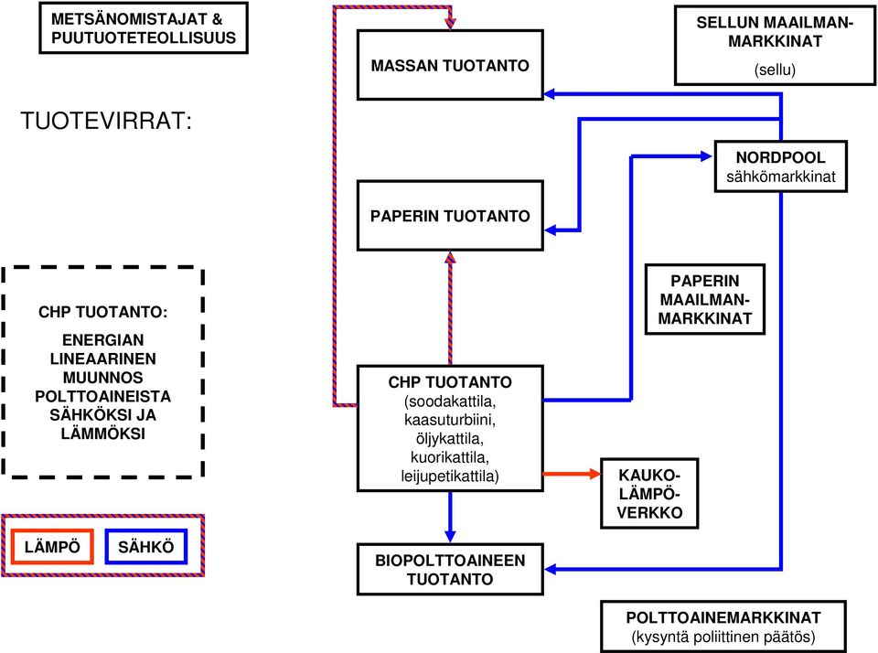 LÄMMÖKSI CHP TUOTANTO (soodakattila, kaasuturbiini, öljykattila, kuorikattila, leijupetikattila) KAUKO-