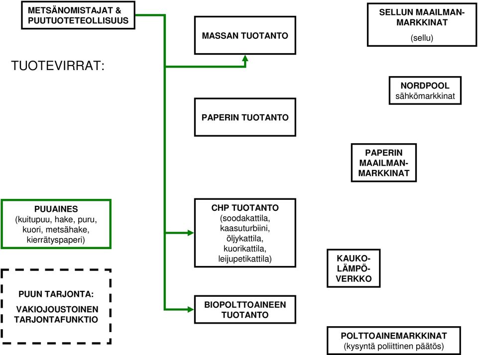 PUUN TARJONTA: VAKIOJOUSTOINEN TARJONTAFUNKTIO CHP TUOTANTO (soodakattila, kaasuturbiini, öljykattila,