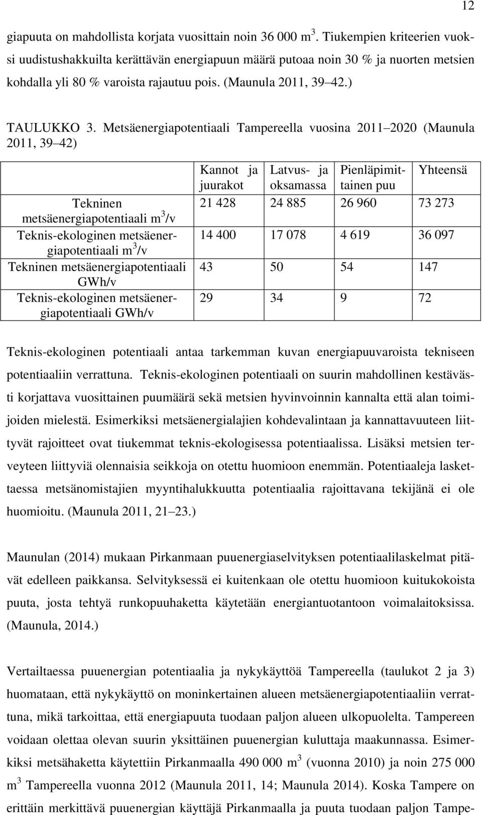 Metsäenergiapotentiaali Tampereella vuosina 2011 2020 (Maunula 2011, 39 42) Tekninen metsäenergiapotentiaali m 3 /v Teknis-ekologinen metsäenergiapotentiaali m 3 /v Tekninen metsäenergiapotentiaali