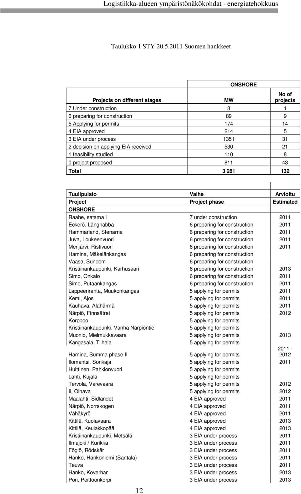 process 1351 31 2 decision on applying EIA received 530 21 1 feasibility studied 110 8 811 43 Total 3 281 132 Tuulipuisto Vaihe Arvioitu Project Project phase Estimated ONSHORE Raahe, satama I 7