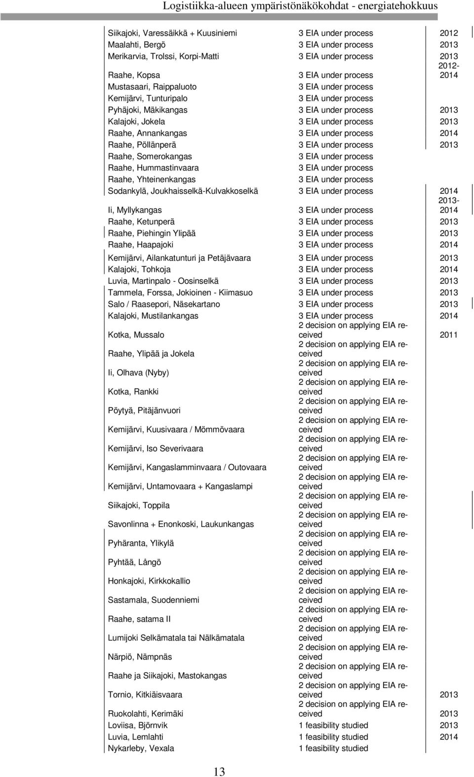 Annankangas 3 EIA under process 2014 Raahe, Pöllänperä 3 EIA under process 2013 Raahe, Somerokangas 3 EIA under process Raahe, Hummastinvaara 3 EIA under process Raahe, Yhteinenkangas 3 EIA under