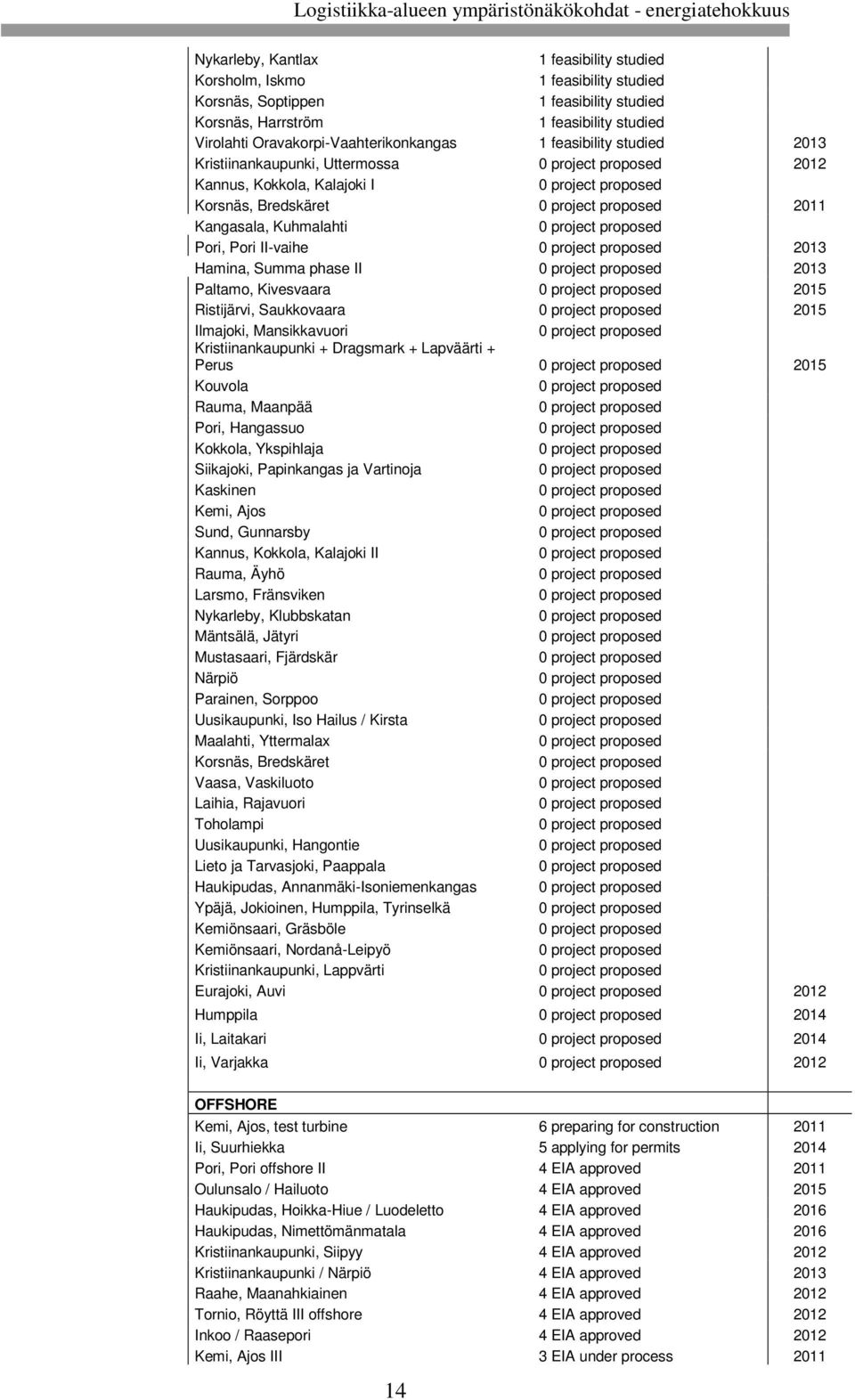 Kivesvaara 2015 Ristijärvi, Saukkovaara 2015 Ilmajoki, Mansikkavuori Kristiinankaupunki + Dragsmark + Lapväärti + Perus 2015 Kouvola Rauma, Maanpää Pori, Hangassuo Kokkola, Ykspihlaja Siikajoki,