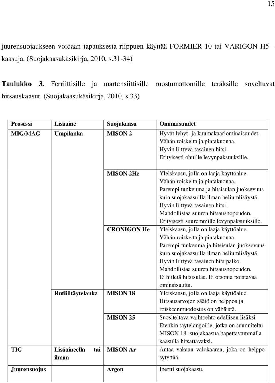 33) Prosessi Lisäaine Suojakaasu Ominaisuudet MIG/MAG Umpilanka MISON 2 Hyvät lyhyt- ja kuumakaariominaisuudet. Vähän roiskeita ja pintakuonaa. Hyvin liittyvä tasainen hitsi.