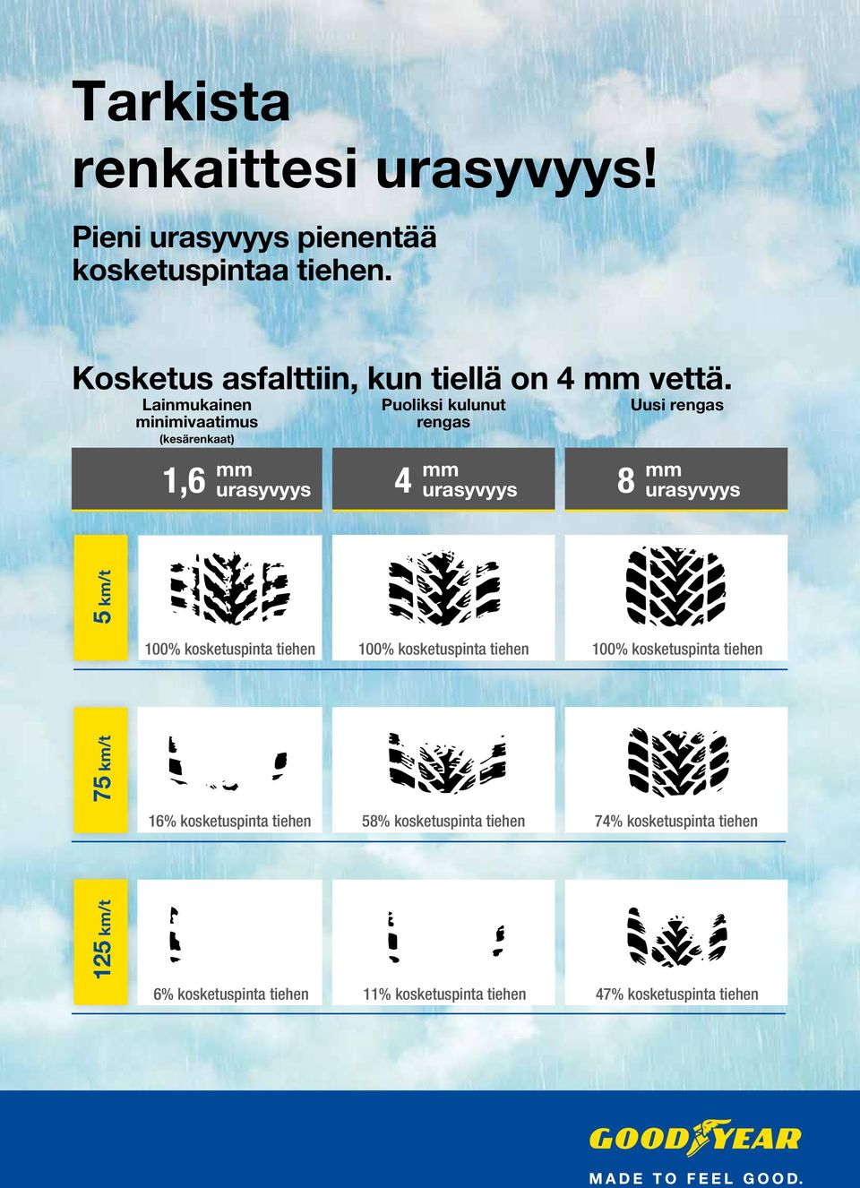 Lainmukainen minimivaatimus (kesärenkaat) Puoliksi kulunut rengas 1,6 4 8 mm urasyvyys mm urasyvyys Uusi rengas mm urasyvyys