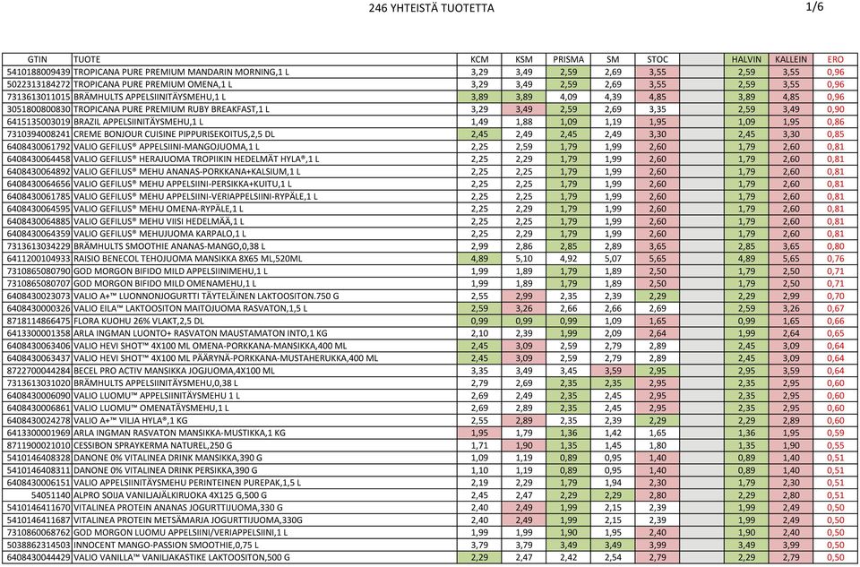 2,69 3,35 2,59 3,49 0,90 6415135003019 BRAZIL APPELSIINITÄYSMEHU,1 L 1,49 1,88 1,09 1,19 1,95 1,09 1,95 0,86 7310394008241 CREME BONJOUR CUISINE PIPPURISEKOITUS,2,5 DL 2,45 2,49 2,45 2,49 3,30 2,45