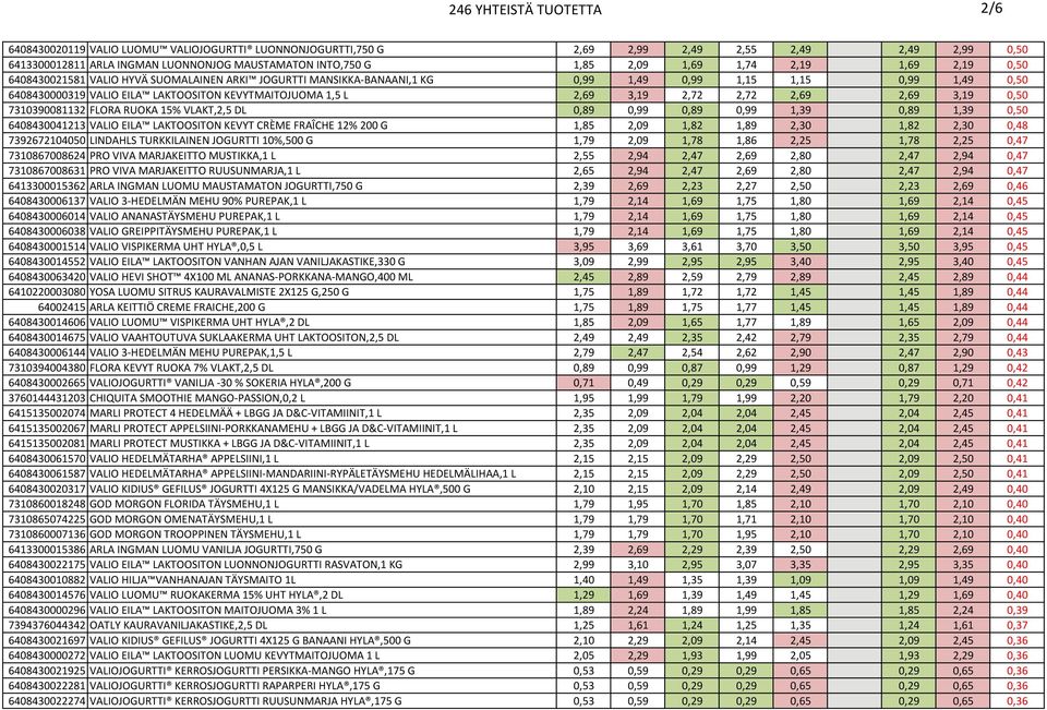 2,72 2,69 2,69 3,19 0,50 7310390081132 FLORA RUOKA 15% VLAKT,2,5 DL 0,89 0,99 0,89 0,99 1,39 0,89 1,39 0,50 6408430041213 VALIO EILA LAKTOOSITON KEVYT CRÈME FRAÎCHE 12% 200 G 1,85 2,09 1,82 1,89 2,30