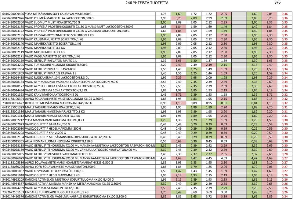 1,84 0,35 6408430023172 VALIO PROFEEL PROTEIINIJOGURTTI 2X150 G VADELMA LAKTOOSITON,300 G 1,65 1,84 1,59 1,69 1,49 1,49 1,84 0,35 6408430062195 VALIO KARVIAIS-BOYSENMKEITTO SOKERITON,1 KG 1,95 2,09