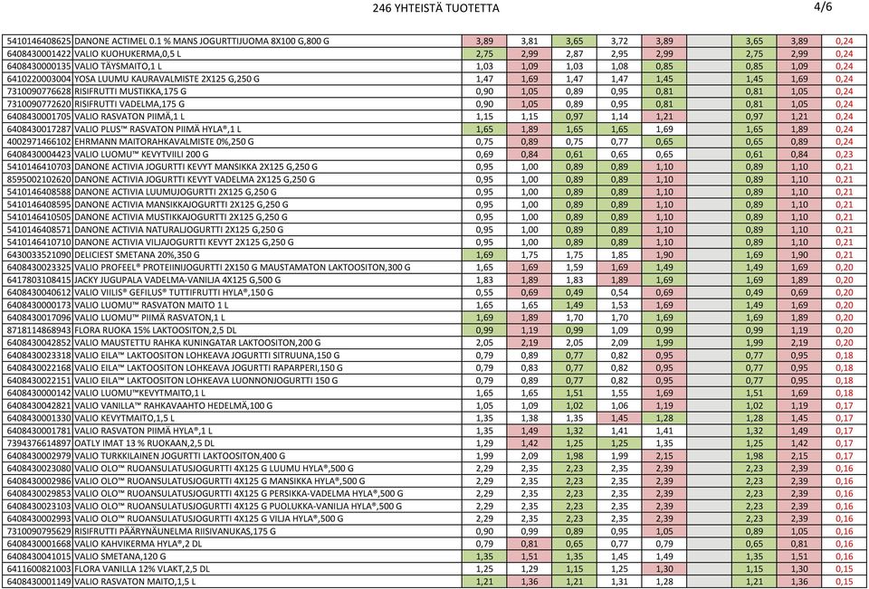 1,03 1,08 0,85 0,85 1,09 0,24 6410220003004 YOSA LUUMU KAURAVALMISTE 2X125 G,250 G 1,47 1,69 1,47 1,47 1,45 1,45 1,69 0,24 7310090776628 RISIFRUTTI MUSTIKKA,175 G 0,90 1,05 0,89 0,95 0,81 0,81 1,05