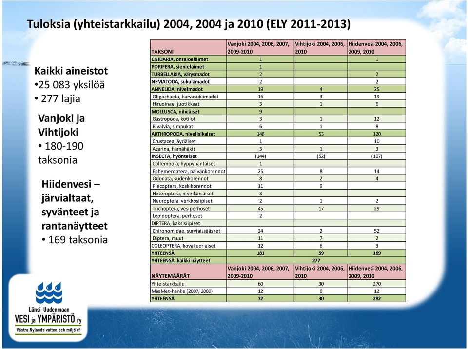 NEMATODA, sukulamadot 2 2 ANNELIDA, nivelmadot 19 4 25 Oligochaeta, harvasukamadot 16 3 19 Hirudinae, juotikkaat 3 1 6 MOLLUSCA, nilviäiset 9 Gastropoda, kotilot 3 1 12 Bivalvia, simpukat 6 1 8