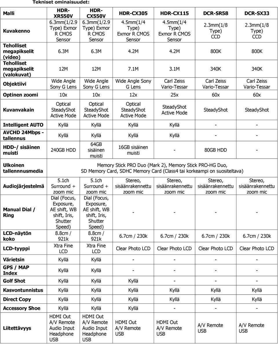 1M 340K 340K Wide Angle Sony G Lens Wide Angle Sony G Lens Wide Angle Sony G Lens Carl Zeiss Vario-Tessar Carl Zeiss Vario-Tessar Carl Zeiss Vario-Tessar Optinen zoomi 10x 10x 12x 25x 60x 60x