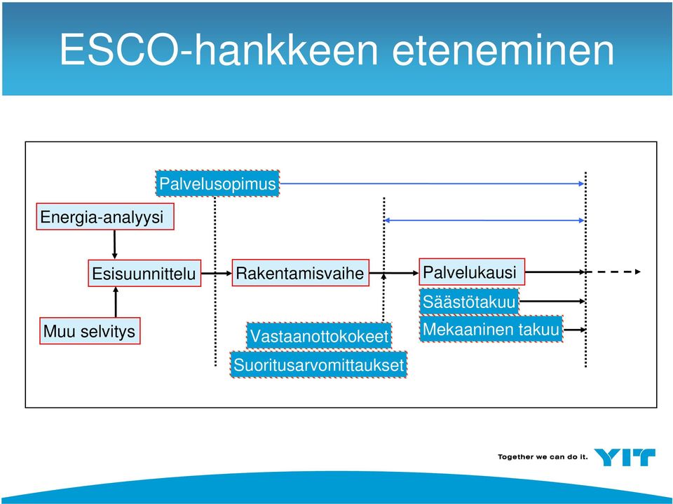 Palvelukausi Säästötakuu Muu selvitys