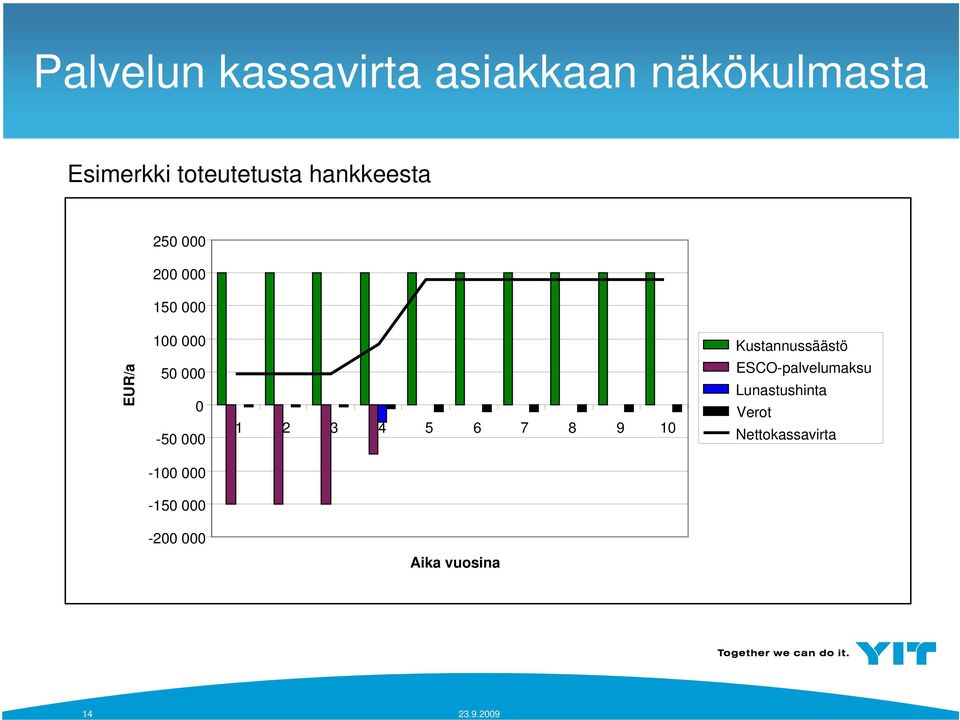 Kustannussäästö EUR/a 50 000 0-50 000 1 2 3 4 5 6 7 8 9 10