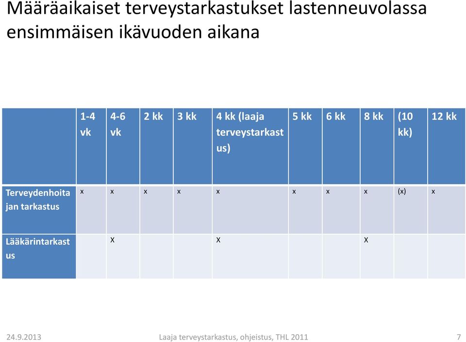 5 kk 6 kk 8 kk (10 kk) 12 kk Terveydenhoita jan tarkastus x x x x x x x