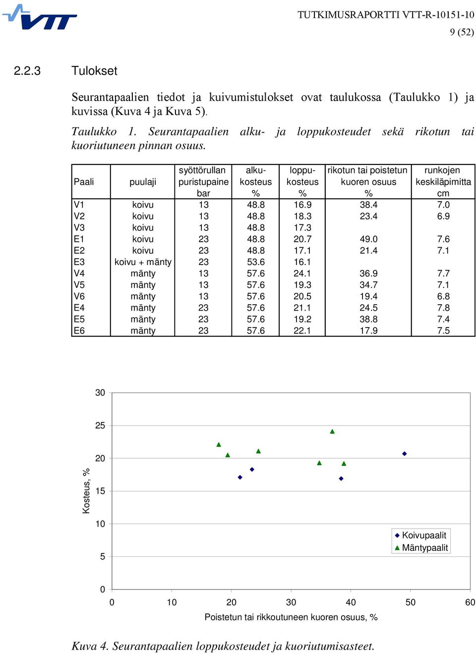 syöttörullan alku- loppu- rikotun tai poistetun runkojen Paali puulaji puristupaine kosteus kosteus kuoren osuus keskiläpimitta bar % % % cm V1 koivu 13 48.8 16.9 38.4 7.0 V2 koivu 13 48.8 18.3 23.