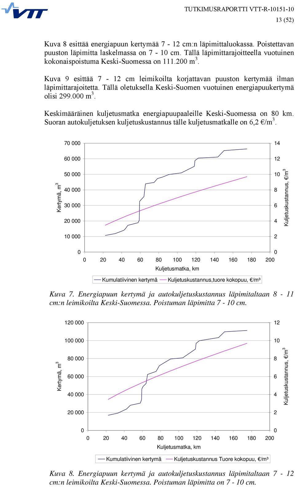 Tällä oletuksella Keski-Suomen vuotuinen energiapuukertymä olisi 299.000 m 3. Keskimääräinen kuljetusmatka energiapuupaaleille Keski-Suomessa on 80 km.