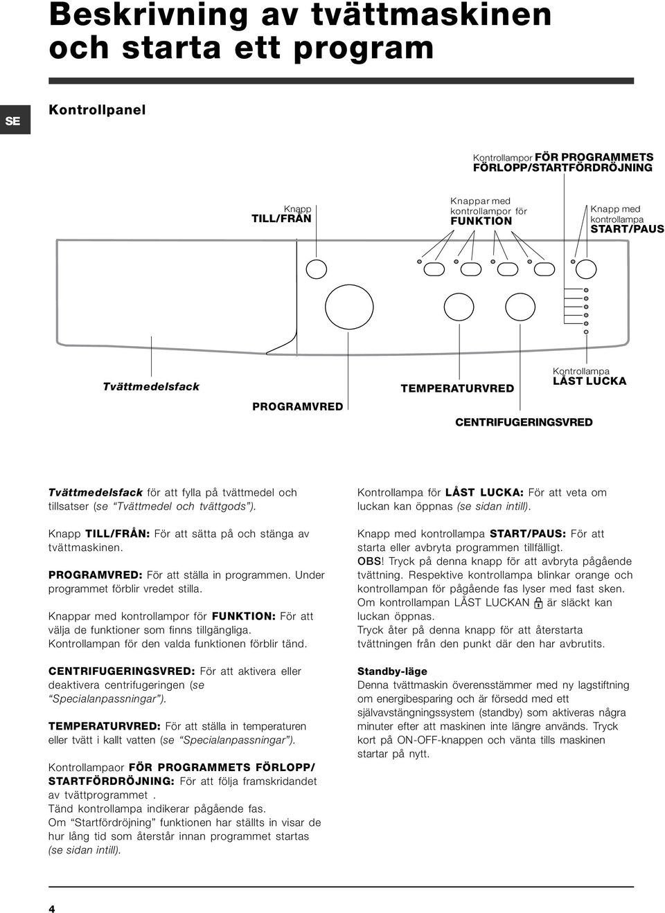 ). Knapp TILL/FRÅN: För att sätta på och stänga av tvättmaskinen. PROGRAMVRED: För att ställa in programmen. Under programmet förblir vredet stilla.