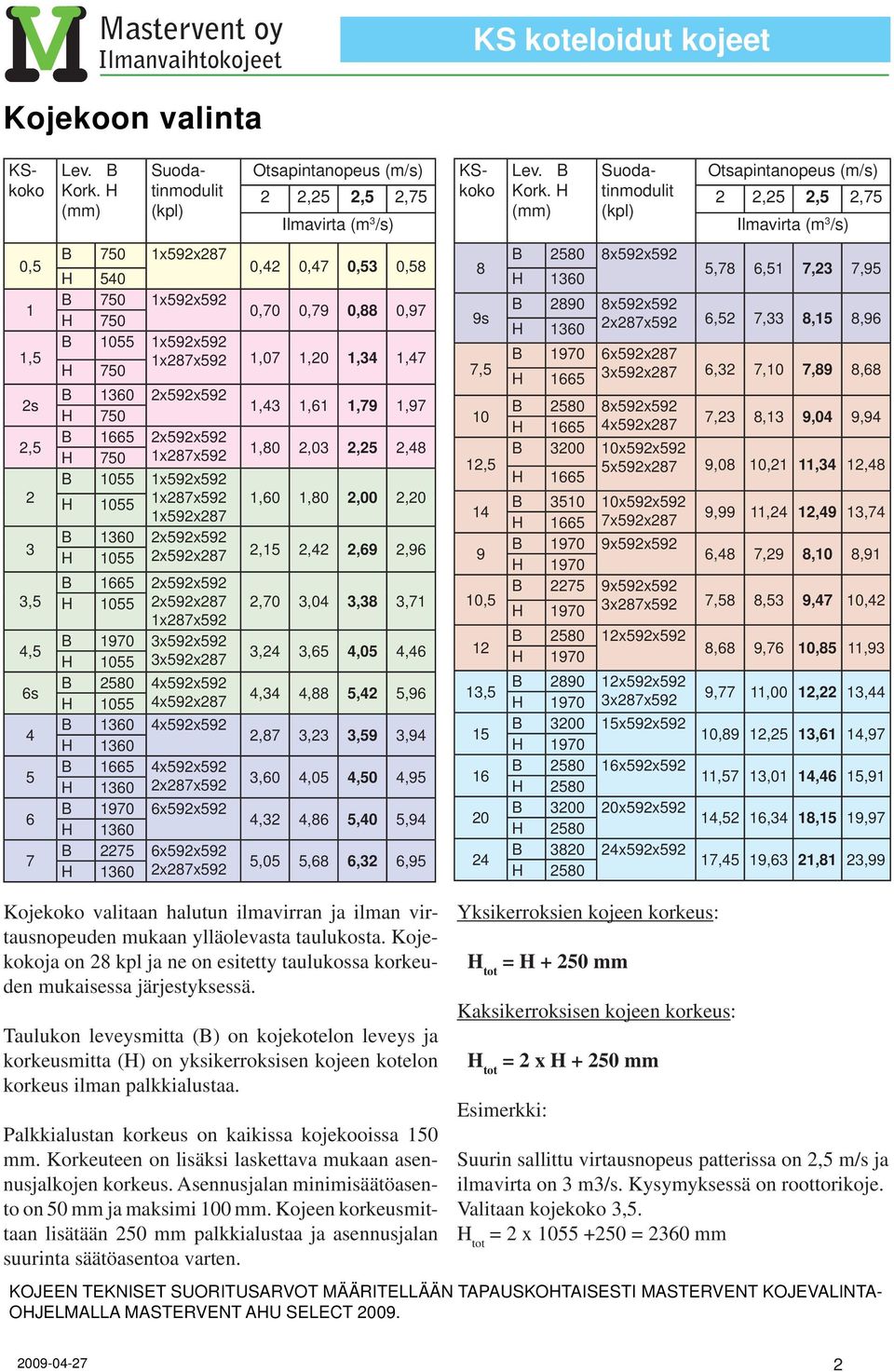 (mm) KSkoko Suodatinmodulit (kpl) Otsapintanopeus (m/s) 2 2,25 2,5 2,75 Ilmavirta (m 3 /s) 0,5 1 1,5 2s 2,5 2 3 3,5 4,5 6s 4 5 6 7 B 750 1x592x287 540 0,42 0,47 0,53 0,58 B 750 1x592x592 750 0,70