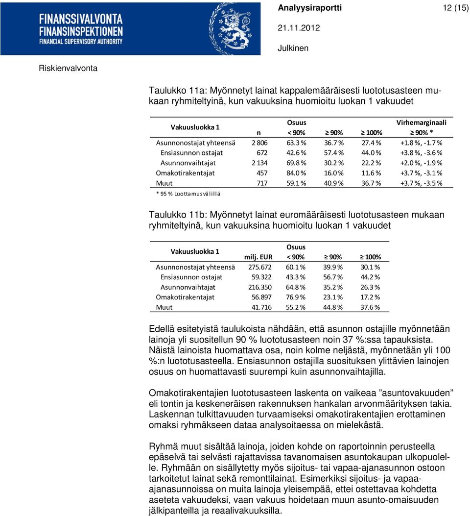 9 % Omakotirakentajat 457 84.0 % 16.0 % 11.6 % +3.7 %, -3.