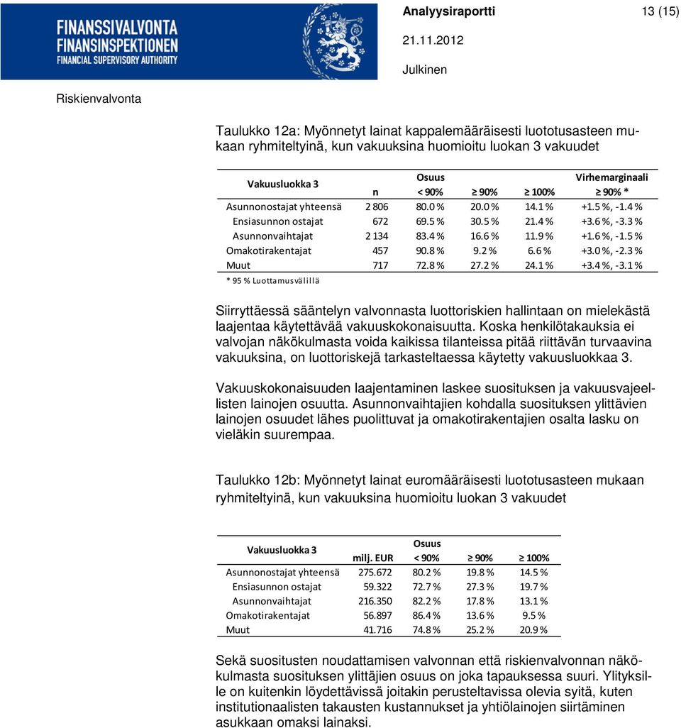 5 % Omakotirakentajat 457 90.8 % 9.2 % 6.6 % +3.0 %, -2.3 % Muut 717 72.8 % 27.2 % 24.1 % +3.4 %, -3.