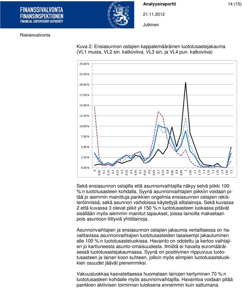 5 Sekä ensiasunnon ostajilla että asunnonvaihtajilla näkyy selvä piikki 100 %:n luototusasteen kohdalla.