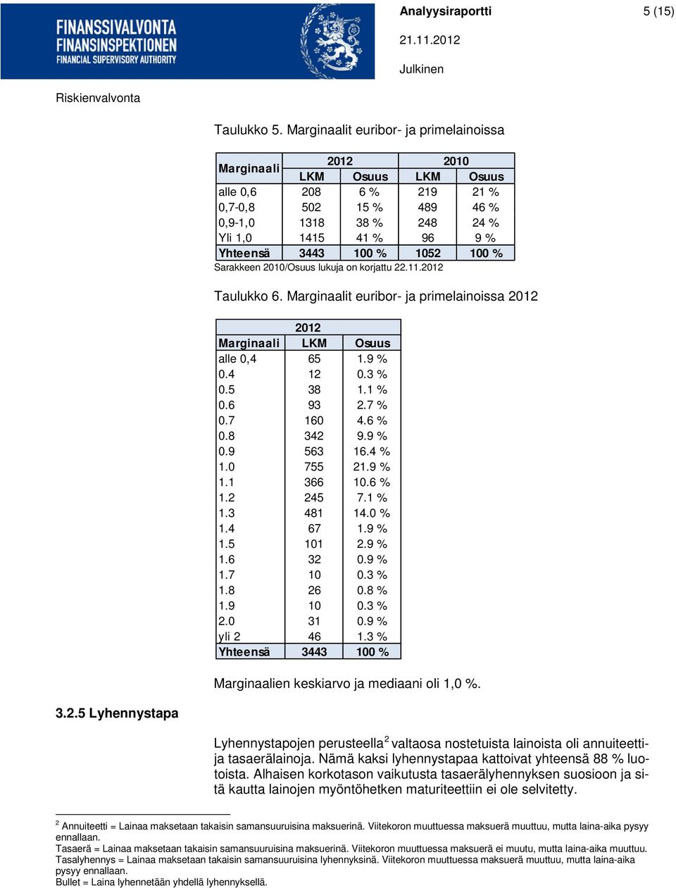 100 % Sarakkeen 2010/ lukuja on korjattu 22.11.2012 Taulukko 6. Marginaalit euribor- ja primelainoissa 2012 2012 Marginaali LKM alle 0,4 65 1.9 % 0.4 12 0.3 % 0.5 38 1.1 % 0.6 93 2.7 % 0.7 160 4.