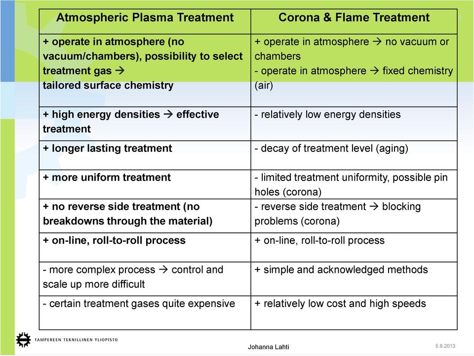 more uniform treatment - limited treatment uniformity, possible pin holes (corona) + no reverse side treatment (no - reverse side treatment blocking breakdowns through the material) problems (corona)