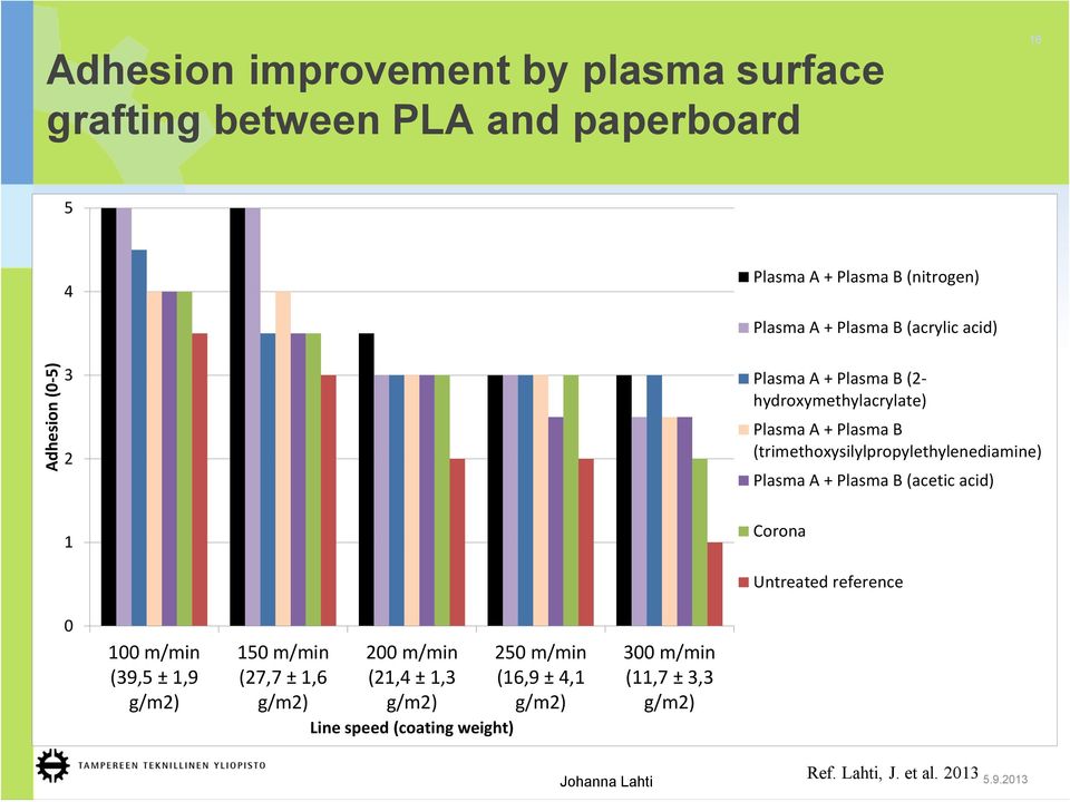 (trimethoxysilylpropylethylenediamine) Plasma A + Plasma B (acetic acid) Corona Untreated reference 0 100 m/min (39,5 ± 1,9 g/m2)