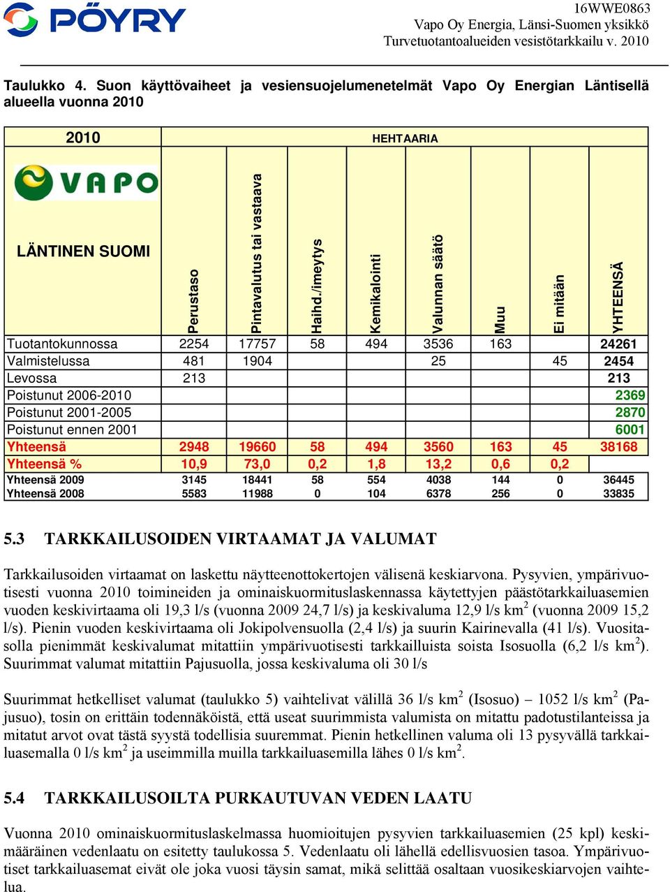 19660 58 494 3560 163 45 38168 Yhteensä % 10,9 73,0 0,2 1,8 13,2 0,6 0,2 Yhteensä 2009 3145 18441 58 554 4038 144 0 36445 Yhteensä 2008 5583 11988 0 104 6378 256 0 33835 Kemikalointi Valunnan säätö