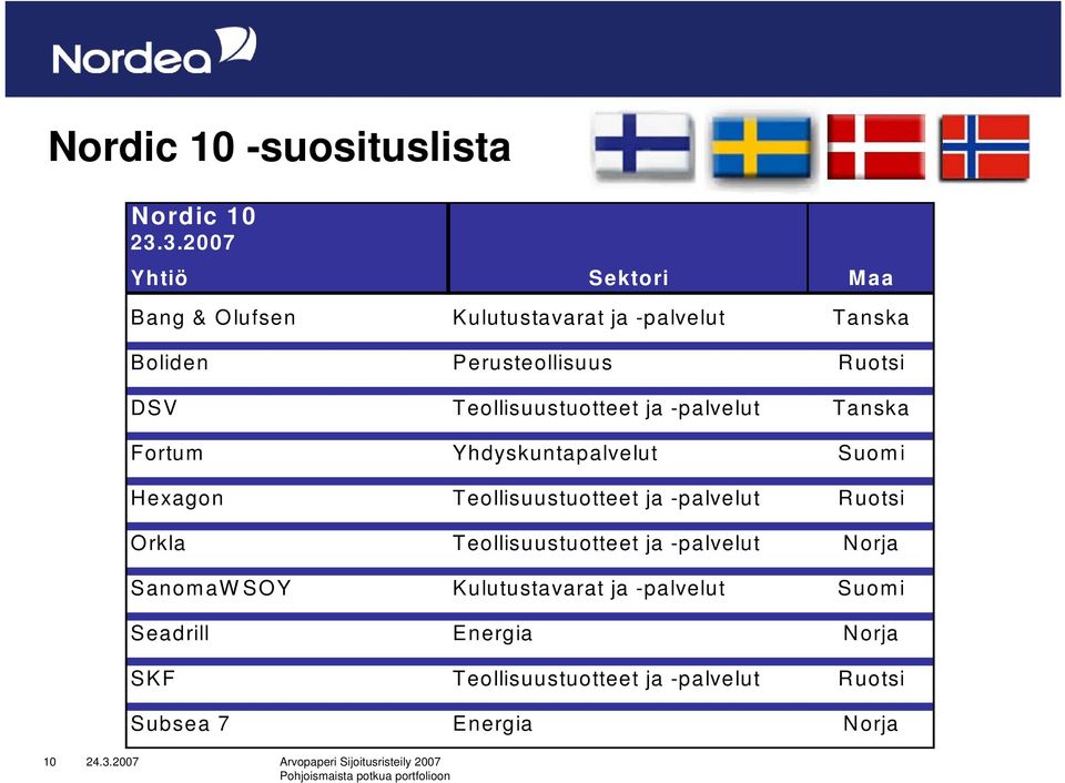 Teollisuustuotteet ja -palvelut Tanska Fortum Yhdyskuntapalvelut Suomi Hexagon Teollisuustuotteet ja -palvelut